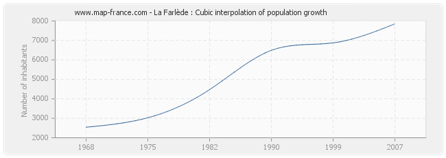 La Farlède : Cubic interpolation of population growth